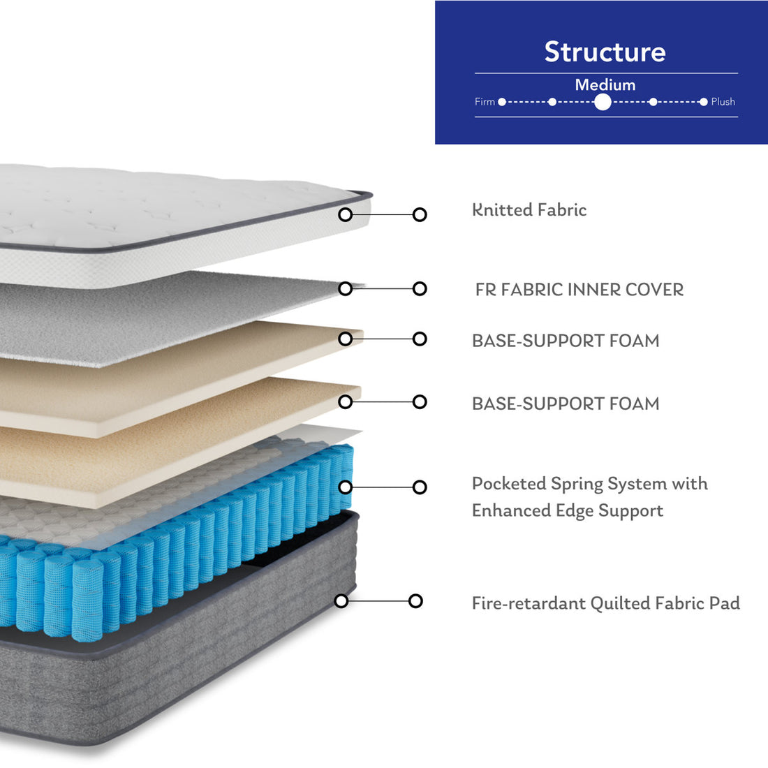 10" Medium Hybrid Mattress with Motion Isolation, Reinforced Edge Support