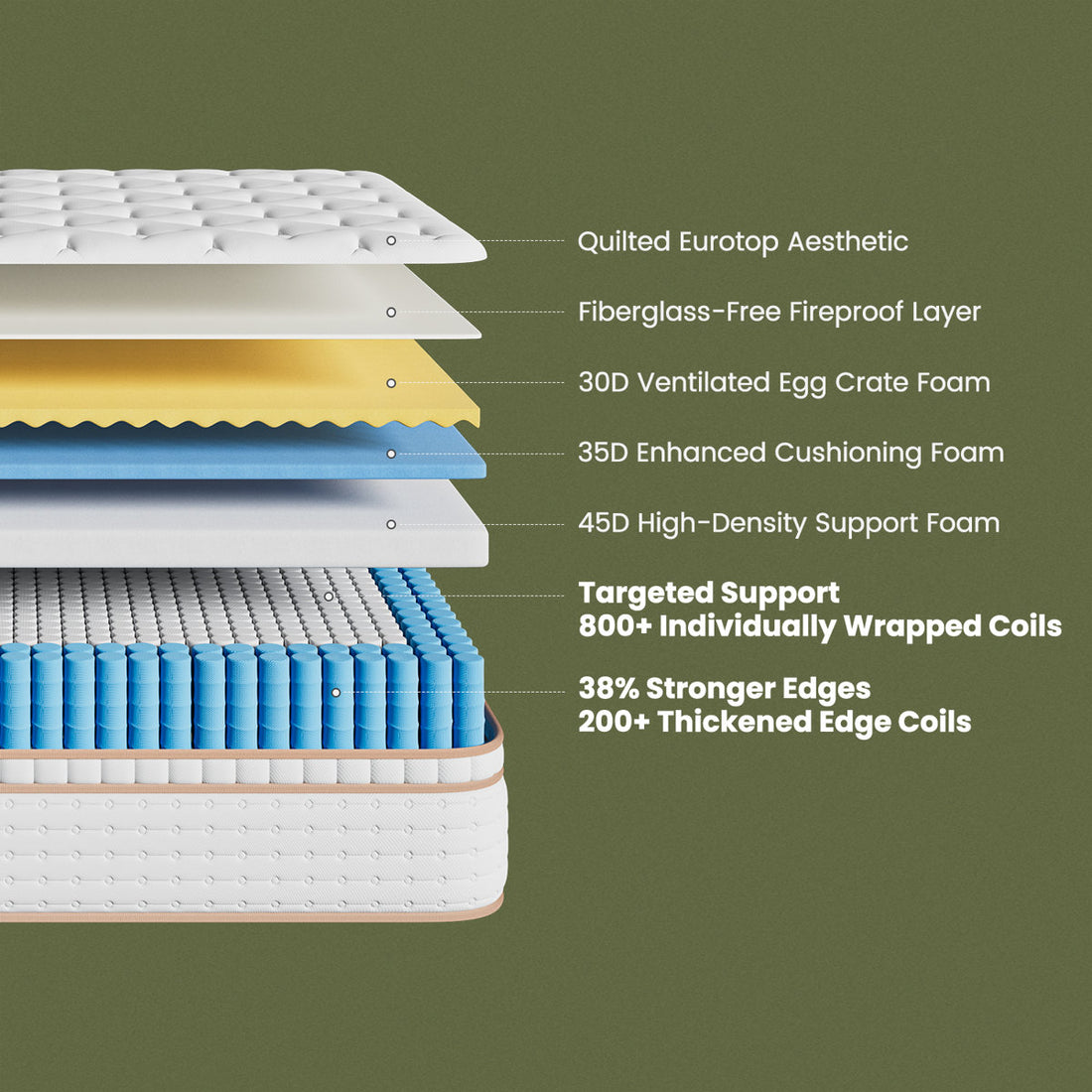 Bedstory 7-Layer Hybrid Mattress with Pocketed Coils & Dual-Zone Support - Cooling Gel Memory Foam,  CertiPUR-US/OEKO-TEX/C,No Fiberglass